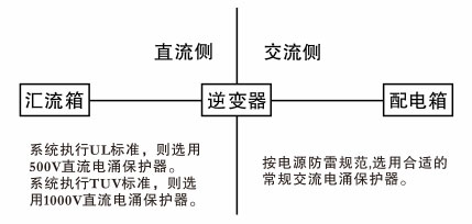 SBD常规配电、风电、光伏用电涌保护器